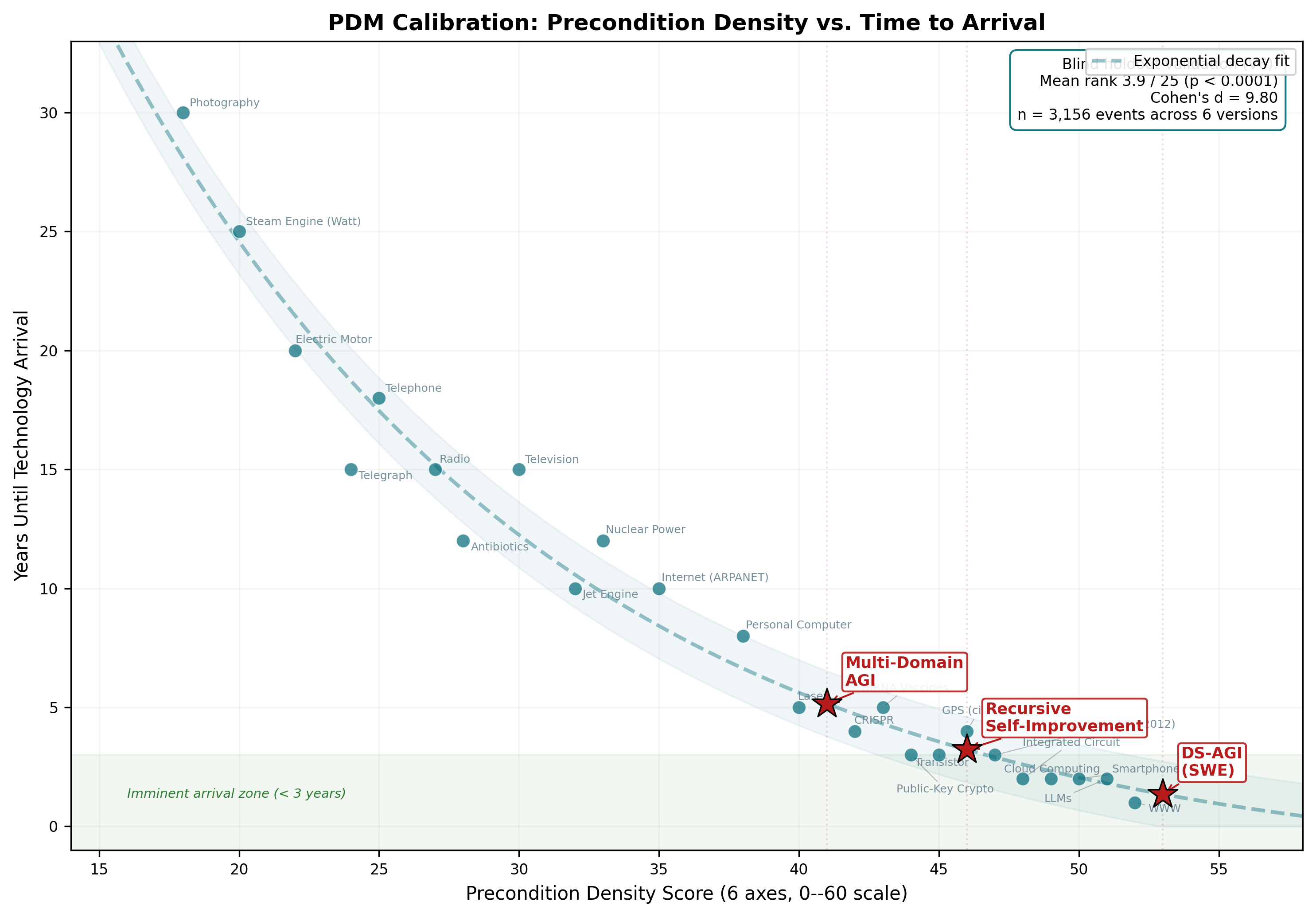 Density-to-arrival curve showing exponential decay with AGI predictions in the imminent arrival zone